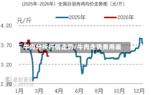牛肉分析行情走势/牛肉走势费用表