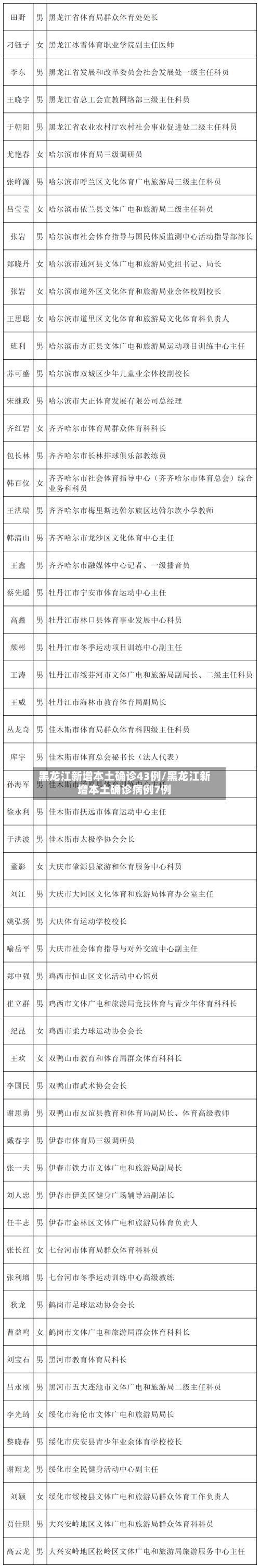 黑龙江新增本土确诊43例/黑龙江新增本土确诊病例7例
