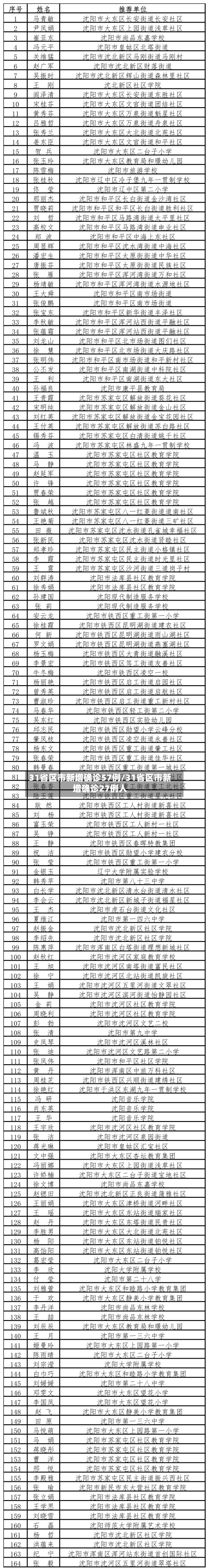31省区市新增确诊57例/31省区市新增确诊27例人