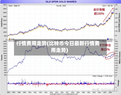 行情费用走势(比特币今日最新行情费用走势)