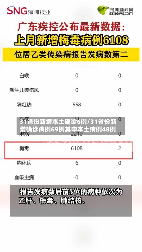 31省份新增本土确诊6例/31省份新增确诊病例69例其中本土病例48例