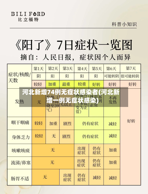 河北新增74例无症状感染者(河北新增一例无症状感染)
