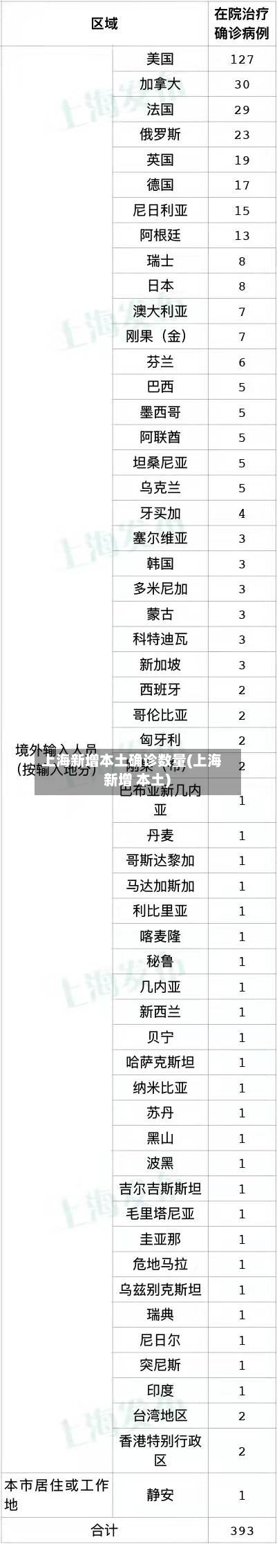 上海新增本土确诊数量(上海 新增 本土)