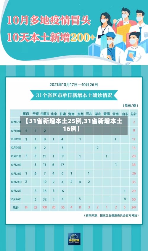 【31省新增本土25例,31省新增本土16例】