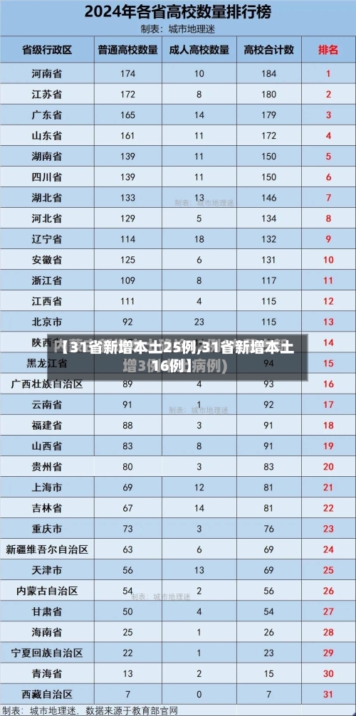 【31省新增本土25例,31省新增本土16例】