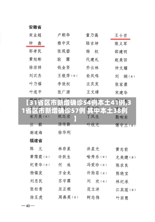 【31省区市新增确诊54例本土41例,31省区市新增确诊57例 其中本土38例】