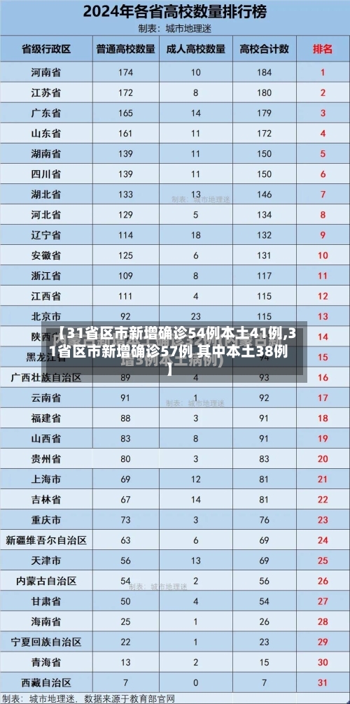 【31省区市新增确诊54例本土41例,31省区市新增确诊57例 其中本土38例】