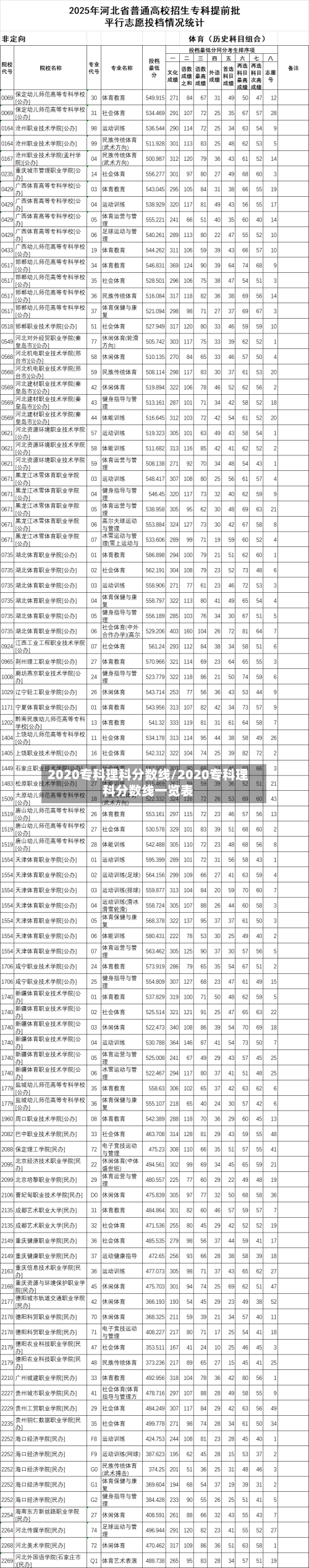 2020专科理科分数线/2020专科理科分数线一览表