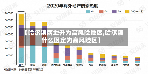【哈尔滨两地升为高风险地区,哈尔滨什么区定为高风险区】