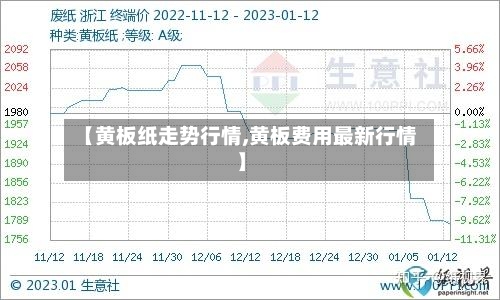【黄板纸走势行情,黄板费用最新行情】
