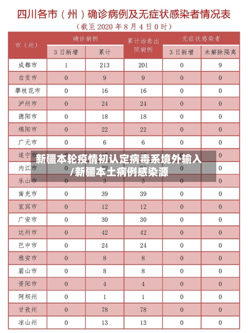 新疆本轮疫情初认定病毒系境外输入/新疆本土病例感染源