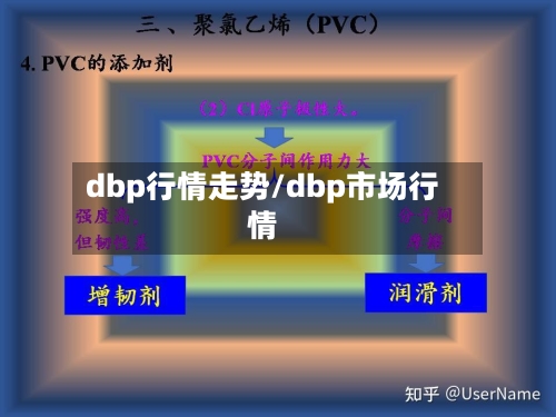 dbp行情走势/dbp市场行情