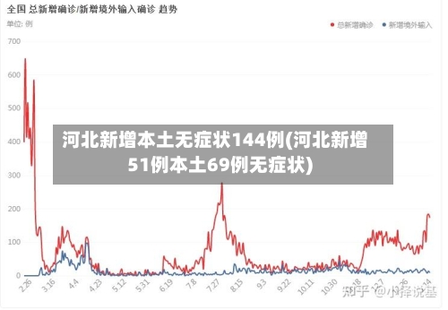 河北新增本土无症状144例(河北新增51例本土69例无症状)
