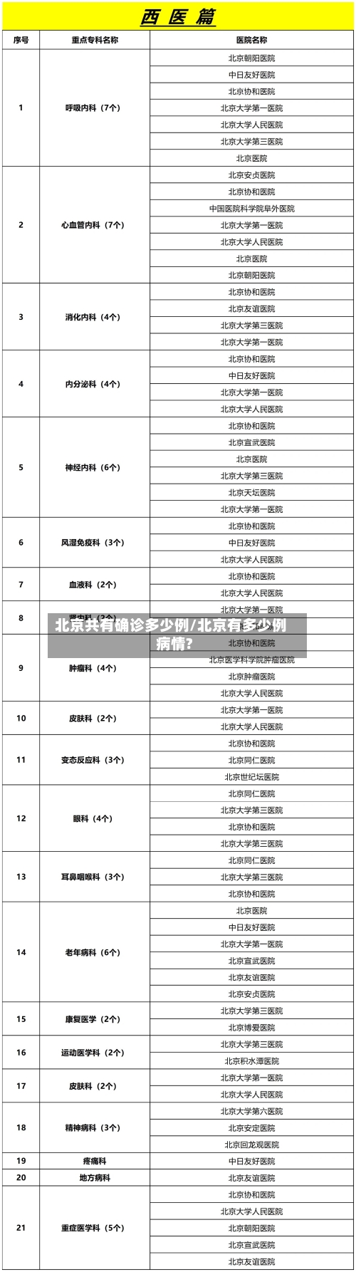 北京共有确诊多少例/北京有多少例病情?