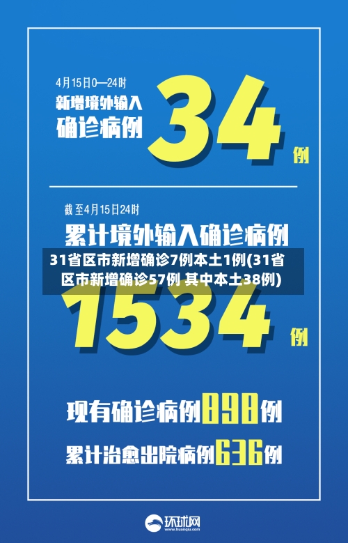 31省区市新增确诊7例本土1例(31省区市新增确诊57例 其中本土38例)
