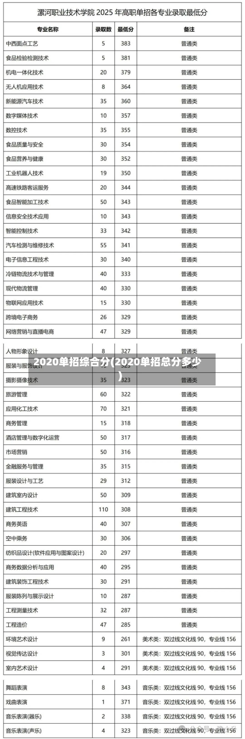 2020单招综合分(2020单招总分多少)