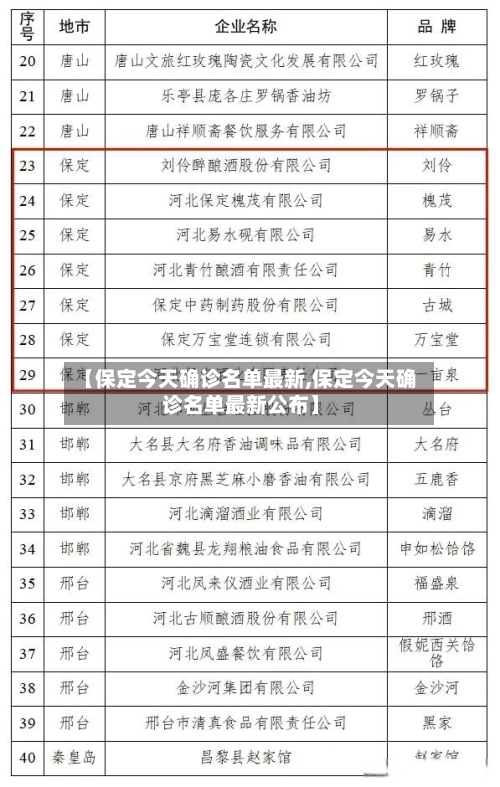 【保定今天确诊名单最新,保定今天确诊名单最新公布】