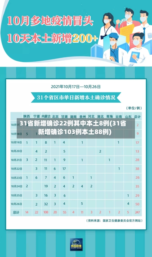 31省新增确诊22例其中本土8例(31省新增确诊103例本土88例)