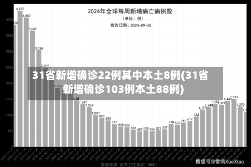 31省新增确诊22例其中本土8例(31省新增确诊103例本土88例)