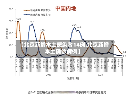【北京新增本土感染者14例,北京新增本土确诊病例】