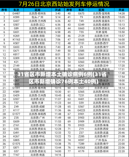 31省区市新增本土确诊病例6例(31省区市新增确诊76例本土40例)