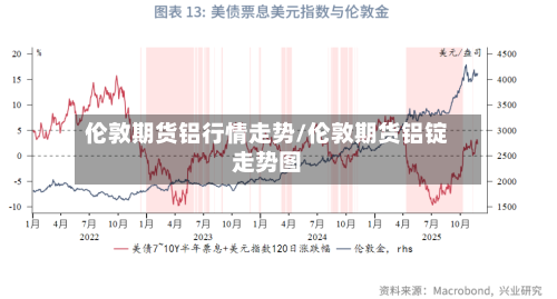 伦敦期货铝行情走势/伦敦期货铝锭走势图