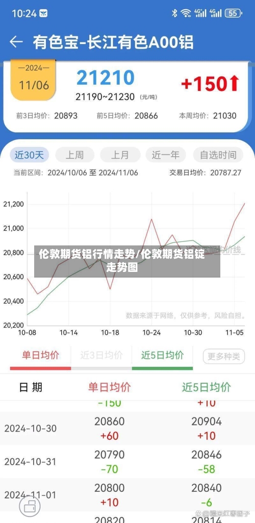 伦敦期货铝行情走势/伦敦期货铝锭走势图