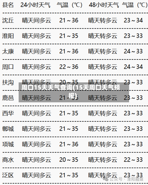 周口15天天气查询(15天周口天气预报)