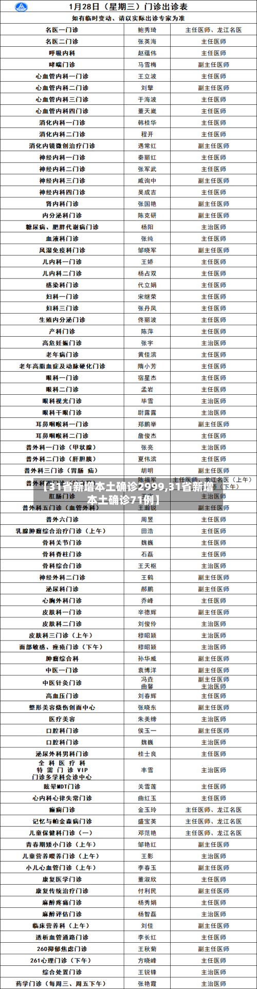 【31省新增本土确诊2999,31省新增本土确诊71例】