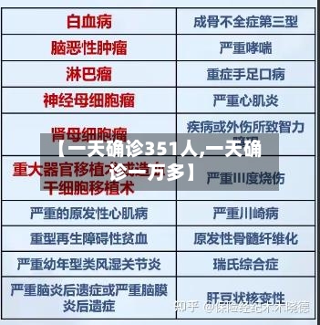 【一天确诊351人,一天确诊一万多】