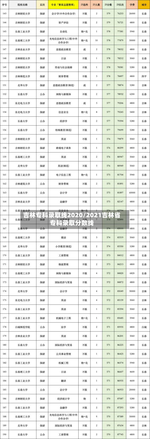 吉林专科录取线2020/2021吉林省专科录取分数线