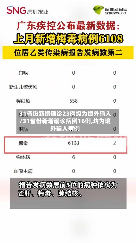 31省份新增确诊23例均为境外输入/31省份新增确诊病例16例,均为境外输入病例