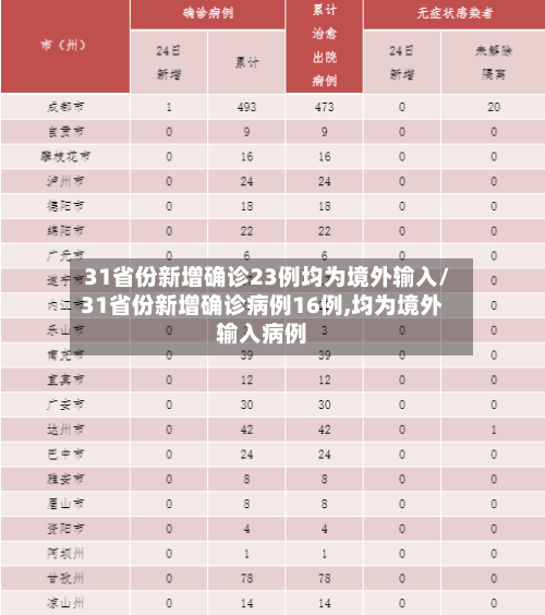 31省份新增确诊23例均为境外输入/31省份新增确诊病例16例,均为境外输入病例
