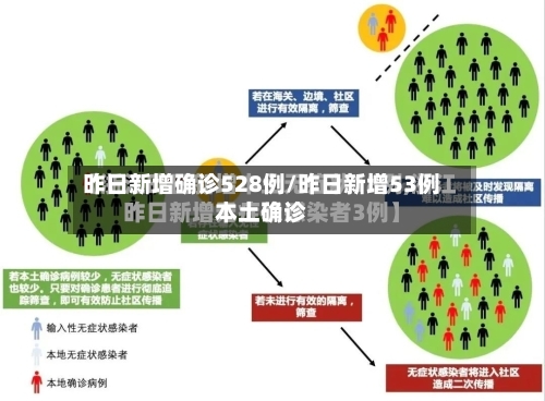 昨日新增确诊528例/昨日新增53例本土确诊