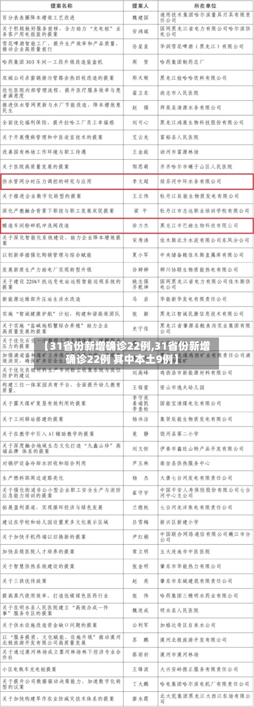 【31省份新增确诊22例,31省份新增确诊22例 其中本土9例】