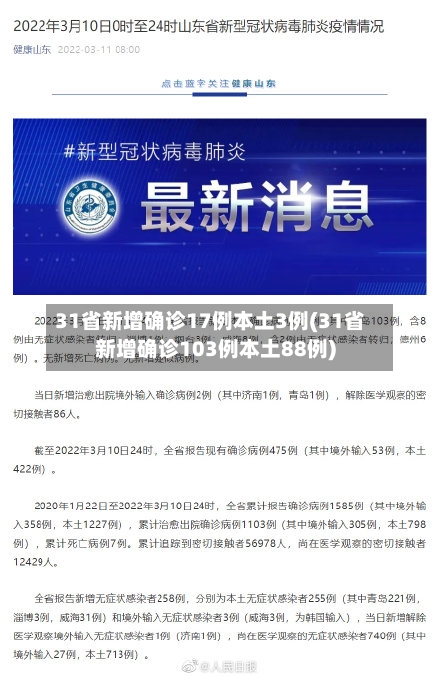 31省新增确诊17例本土3例(31省新增确诊103例本土88例)