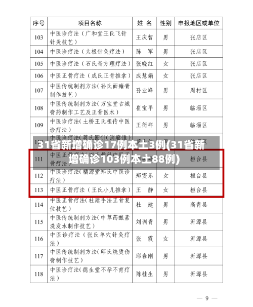 31省新增确诊17例本土3例(31省新增确诊103例本土88例)