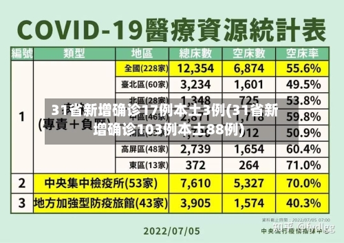 31省新增确诊17例本土3例(31省新增确诊103例本土88例)