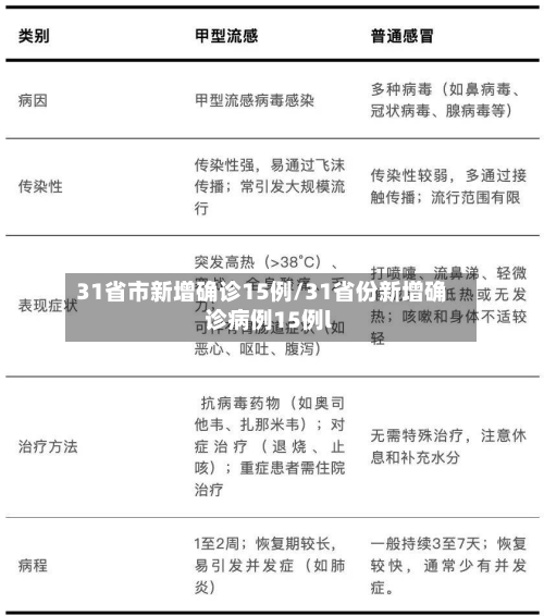 31省市新增确诊15例/31省份新增确诊病例15例l