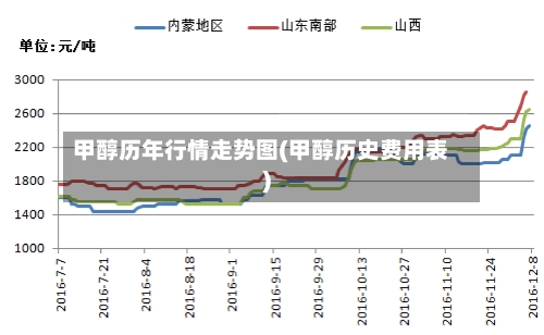 甲醇历年行情走势图(甲醇历史费用表)
