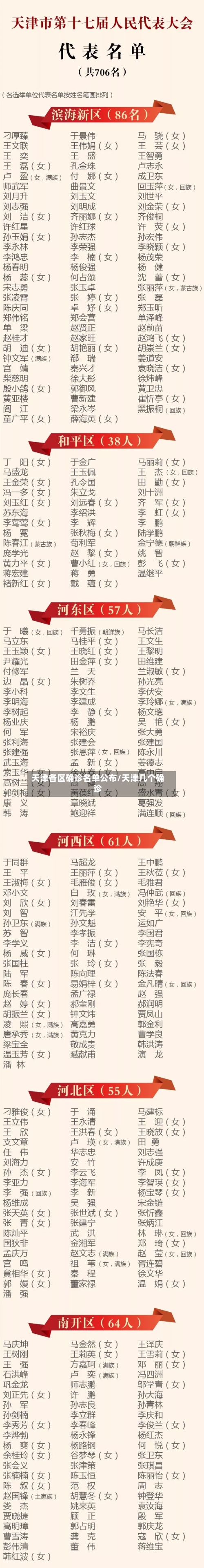 天津各区确诊名单公布/天津几个确诊