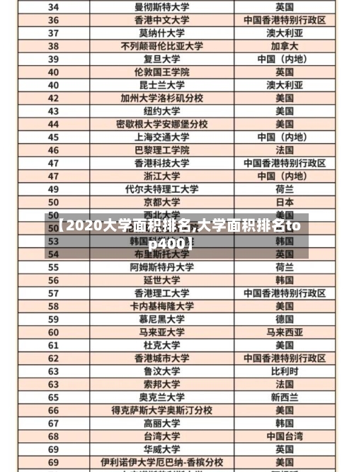 【2020大学面积排名,大学面积排名top400】