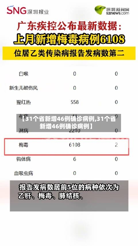 【31个省新增46例确诊病例,31个省新增46例确诊病例】