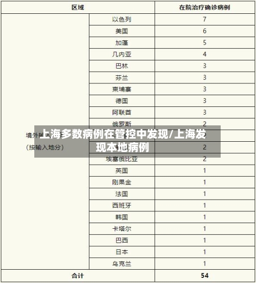 上海多数病例在管控中发现/上海发现本地病例
