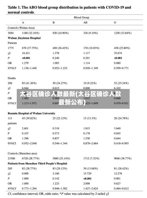 太谷区确诊人数最新(太谷区确诊人数最新公布)