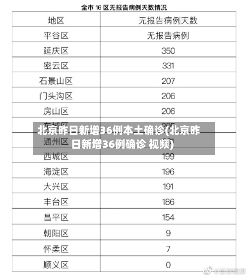 北京昨日新增36例本土确诊(北京昨日新增36例确诊 视频)