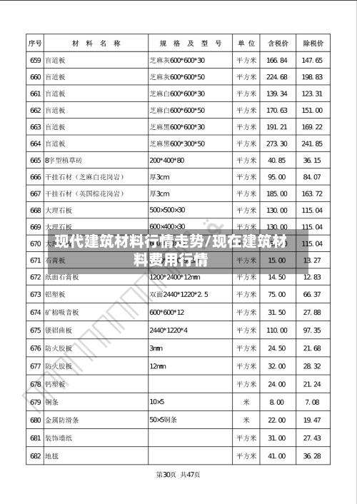 现代建筑材料行情走势/现在建筑材料费用行情