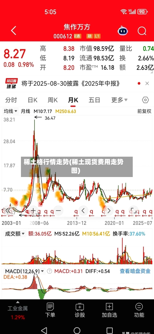 稀土格行情走势(稀土现货费用走势图)