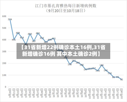 【31省新增22例确诊本土16例,31省新增确诊16例 其中本土确诊2例】