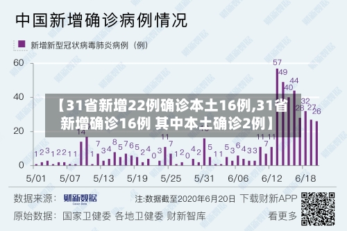 【31省新增22例确诊本土16例,31省新增确诊16例 其中本土确诊2例】